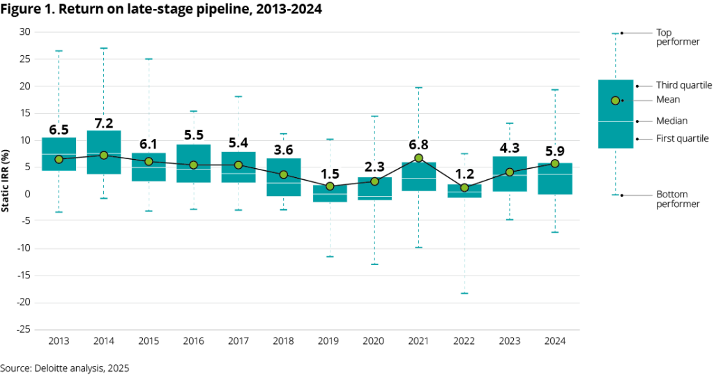 Deloitte ROI chart