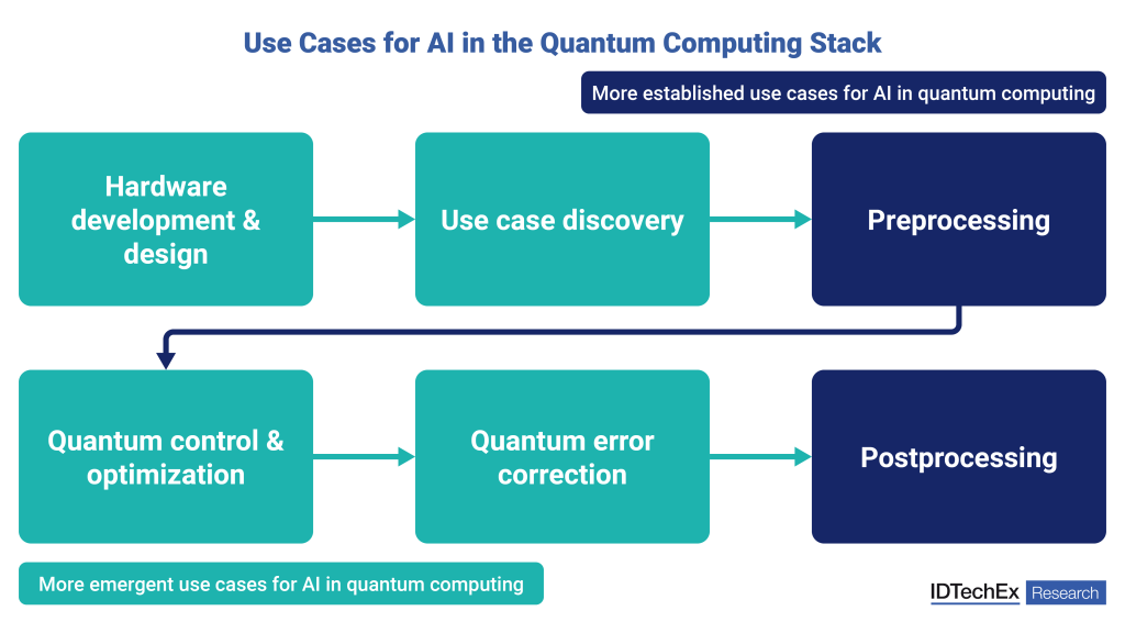 Use cases for AI in a quantum computing workflow. Source: IDTechEx.