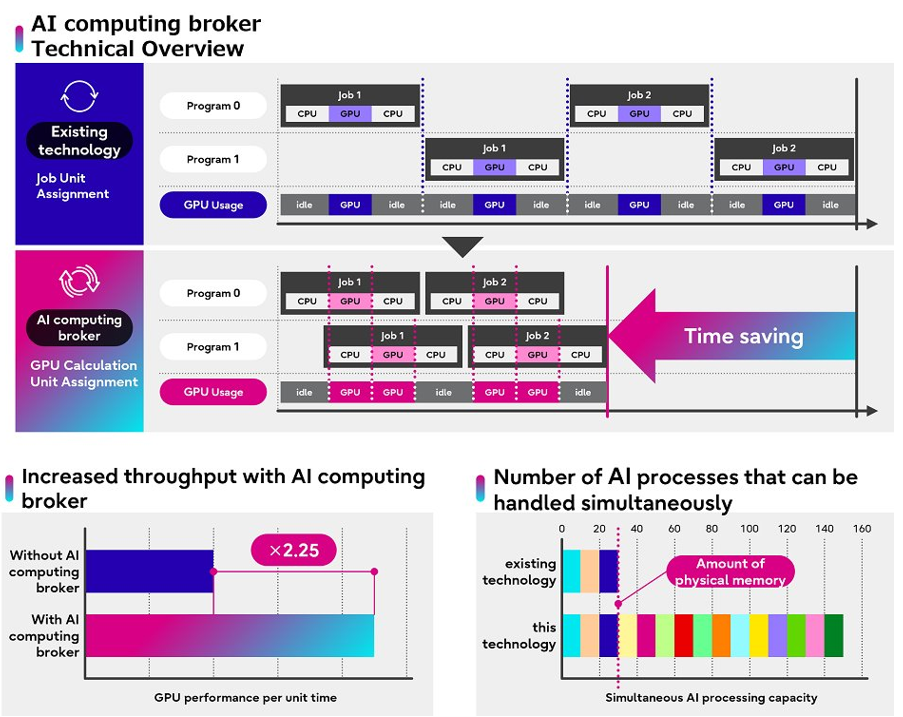 Diagram showing how the broker optimises GPU usage.