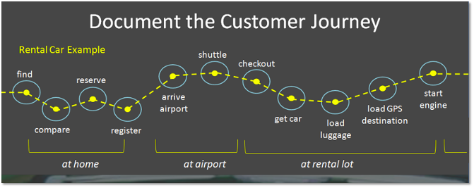 Customer Journey Mapping seminar 