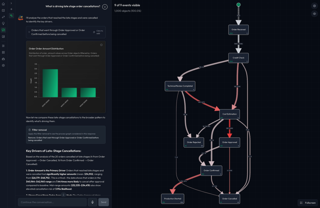 Flow Myna's operational analytics platform showing a process map of an order-to-production workflow alongside performance metrics and AI-generated insights