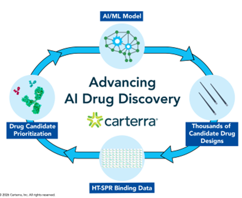 ‘Lab-in-the-loop’ workflow