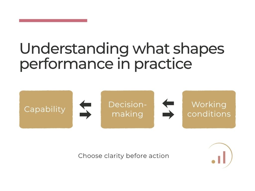 Diagram highlighting how capability, decision‑making and working conditions shape performance beneath the surface. There is a think rose coloured line at the top of the image, a bold title with the words, 'Understanding what shapes performance in practice, with three gold boxes underneath saying 'capability, decsion- making and working conditions'. They are connected by dual directional arrows.