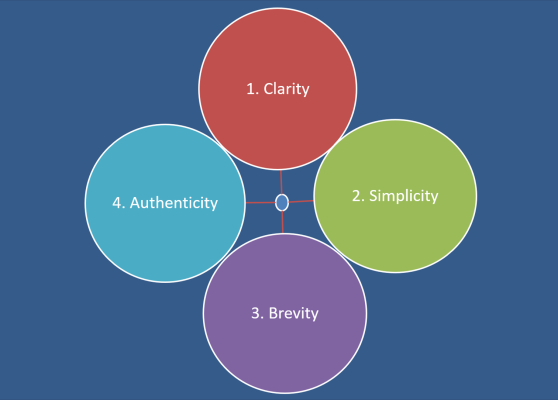 Graphic showing the four foundations of communication, and in order - clarity, simplicity, brevity, authenticity
