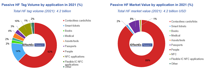 HF Tag Volume and Market Value by application in 2021.