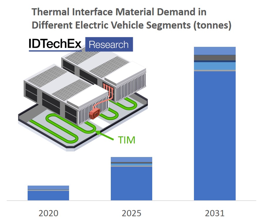 IDTechEx expects EVs to be the largest volume demand for TIMs in 2031.