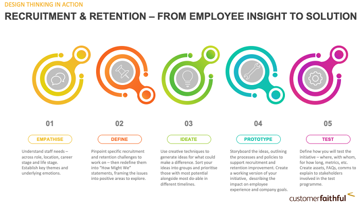 Rick Harris __Employee Recruitment Retention Graphic