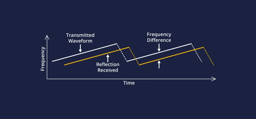 For FMCW radars the frequency difference between the transmitted and the reflected wave encodes the distance to that object