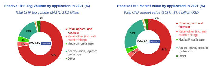 UHF Tag Volume and Market Value by application in 2021.