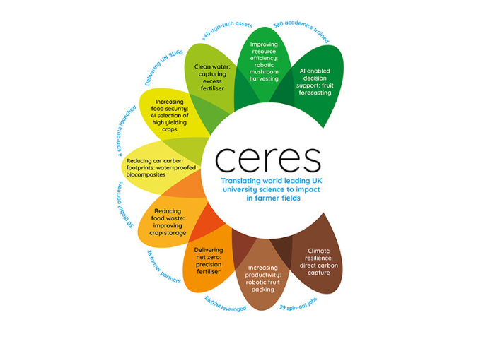 Summary of Ceres Agri-Tech key impacts and projects
