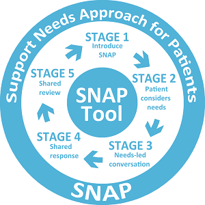 SNAP tool diagram