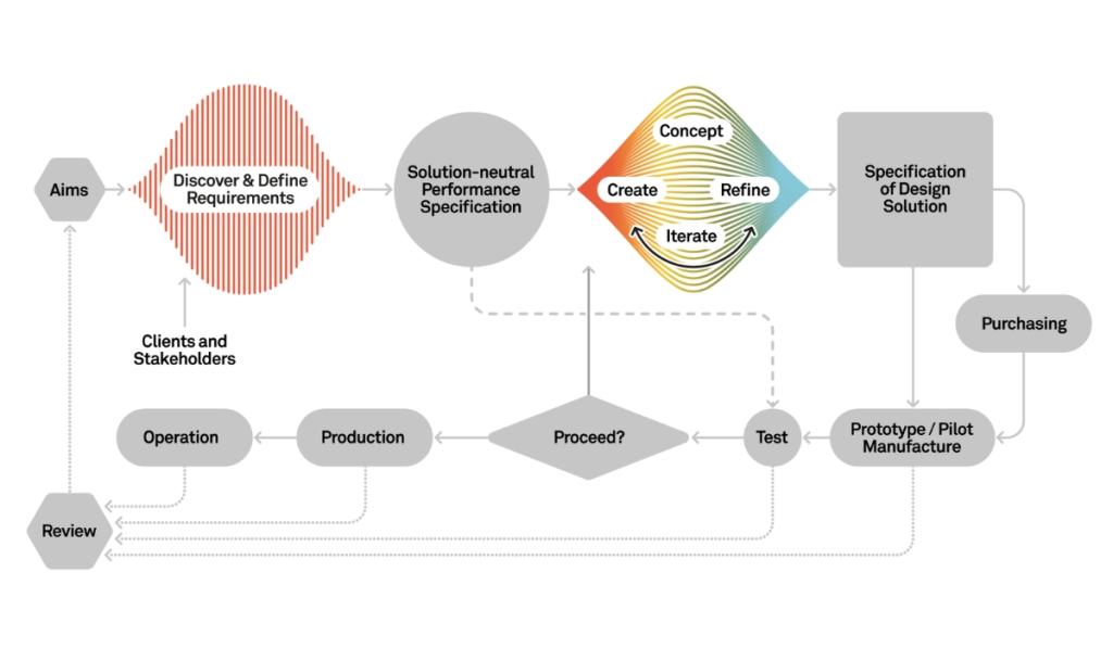 The engineering design process
