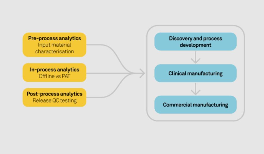 Diagram of analytic tools used a different stages of cell and gene therapy development
