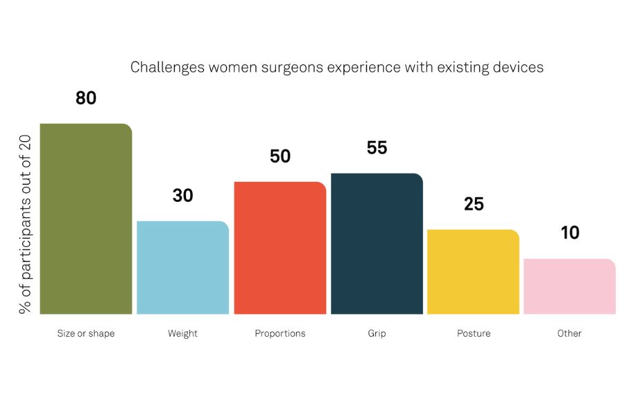 Graph of challenges women experience with surgical devices