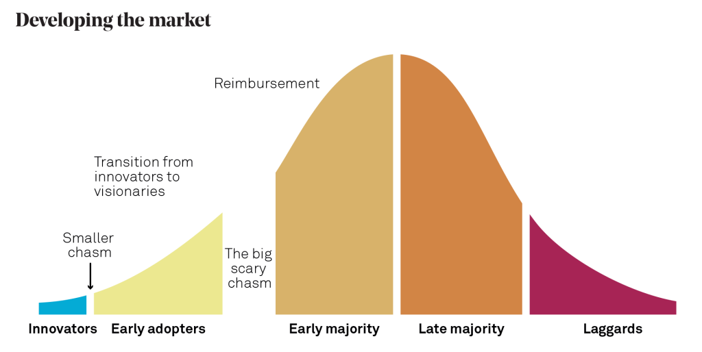 diagram showing the stages of developing the market