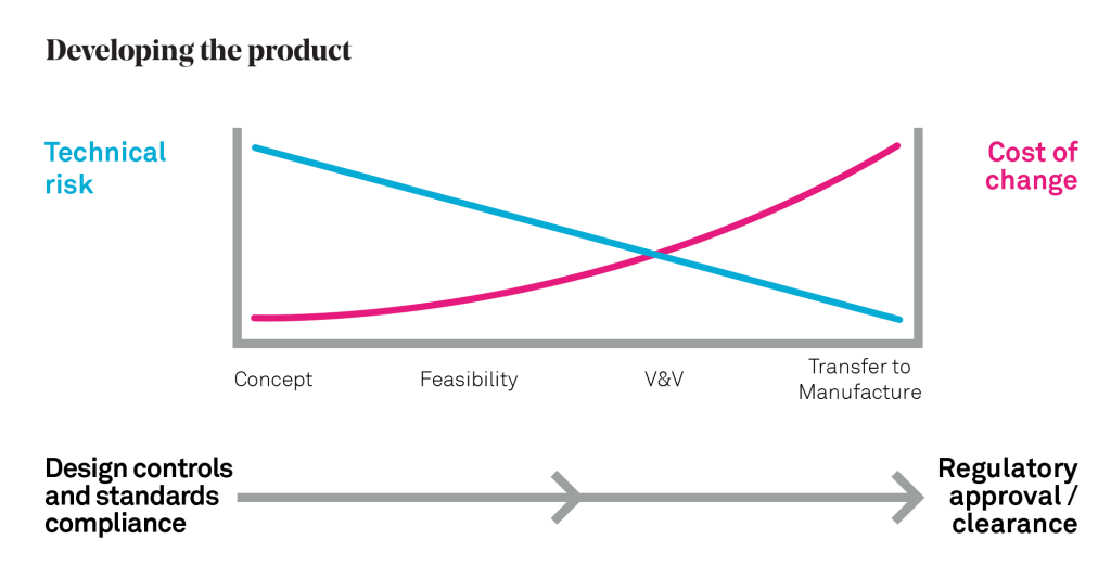 Diagram showing the technical risk and cost of change when developing the product