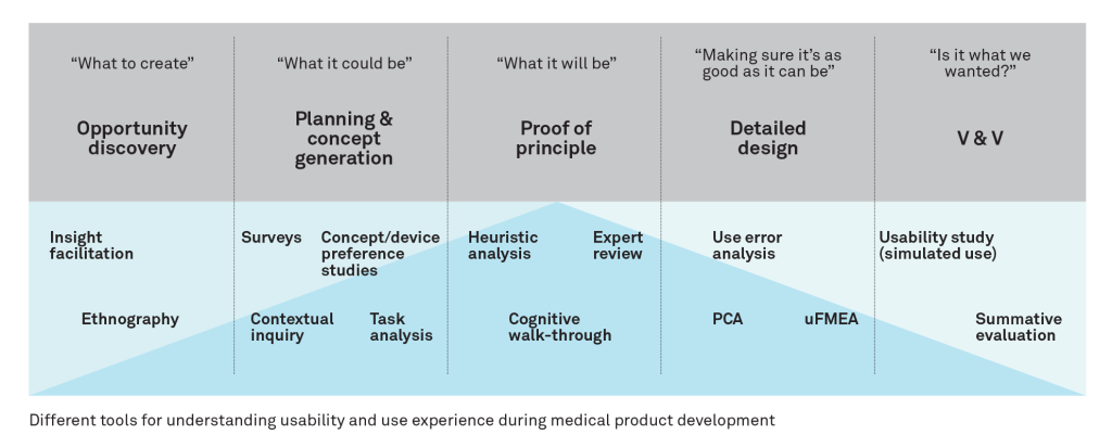 Diagram of different tools for understanding usability and use experience during medical product development