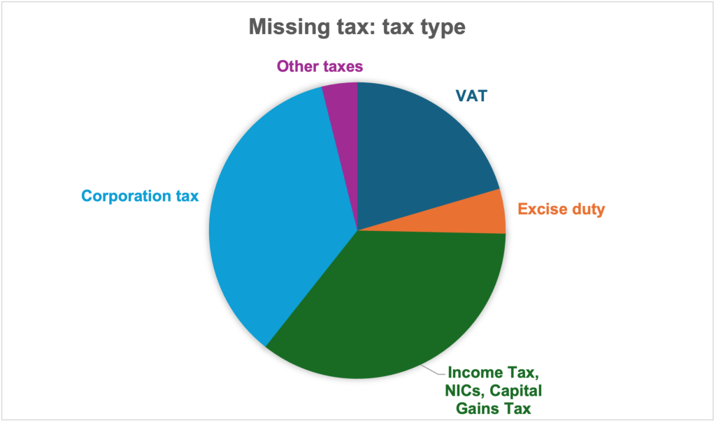 Missing tax by tax type pie chart