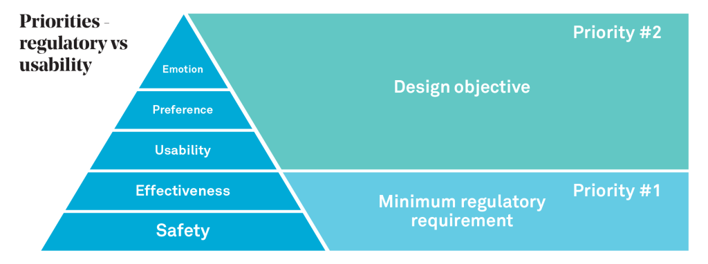 Diagram showing priorities in regulatory vs usability