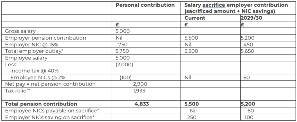 Table showing ension salary sacrifice now and how it will affect high taxpayers from 2029/30