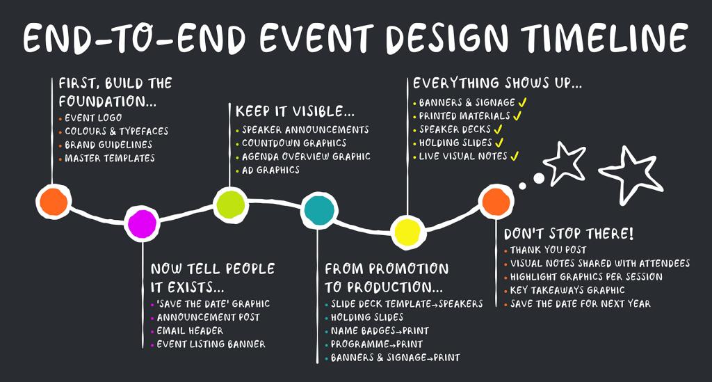 End-to-end event timeline graphic, with colourful dots along a line and handwritten text outlining the stages in the body copy as a visual