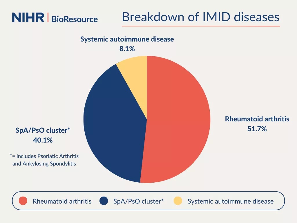 Breakdown of IMID Diseases