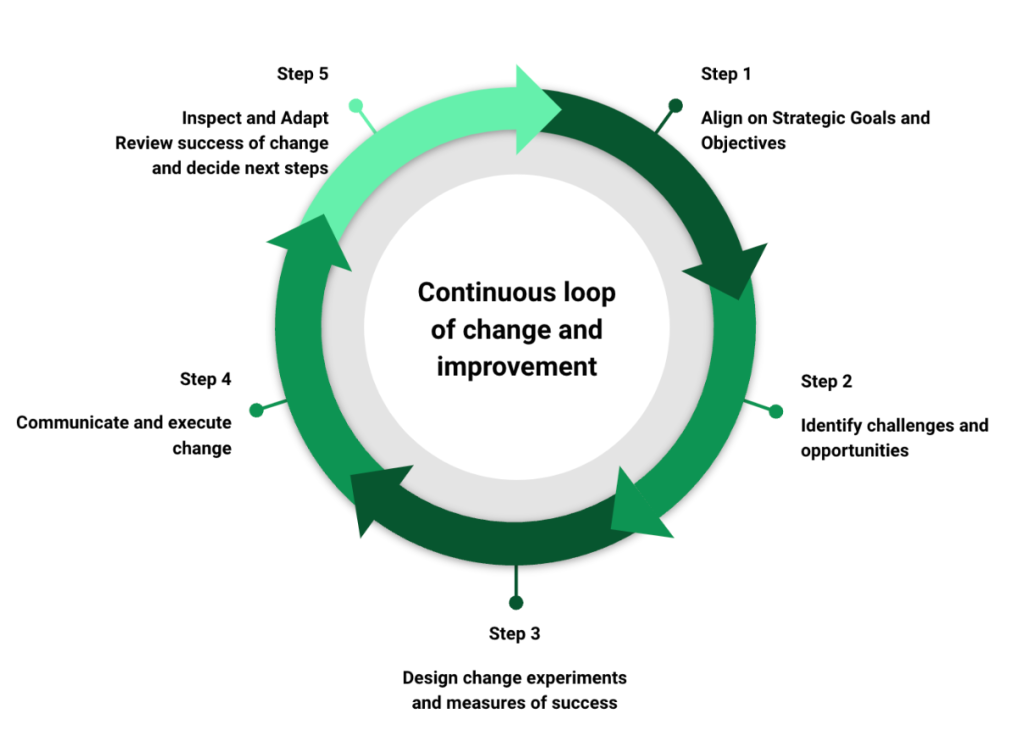 Diagram that shows a 5 stage loop. 1. Align on strategic goals and objectives. 2. Identify challenges and opportunities. 3. Design change experiments and measure of success. 4. Communicate and execute change. 5. Inspect and Adapt - Review success of change and decide next steps.