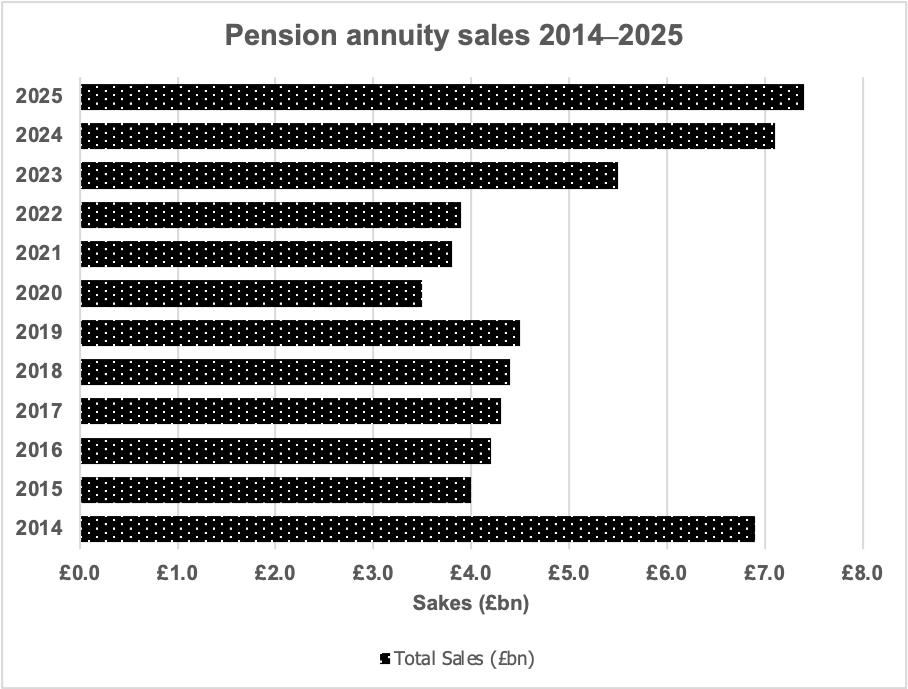 bar graph showing pension annuity sales between 2014 and 2025