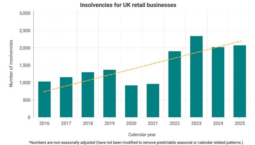Insolvencies for UK retail businesses 