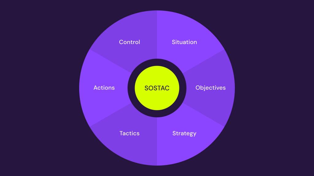 SOSTAC graphic