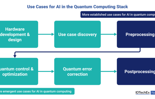 Use cases for AI in a quantum computing workflow. Source: IDTechEx.