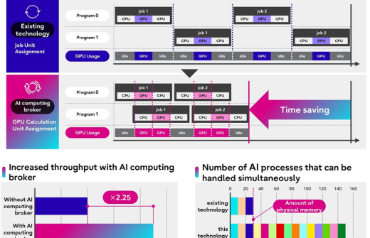 Diagram showing how the broker optimises GPU usage.