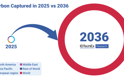 CCUS: 700 megatonnes of CO₂ captured each year by 2036