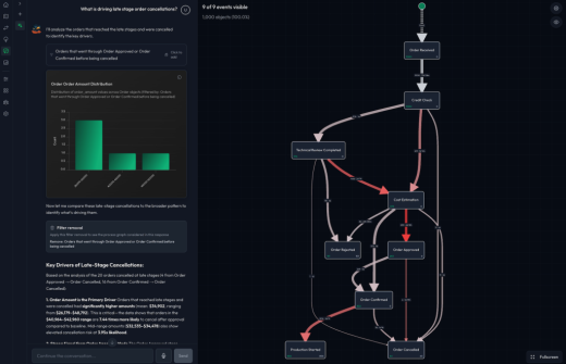 Flow Myna's operational analytics platform showing a process map of an order-to-production workflow alongside performance metrics and AI-generated insights