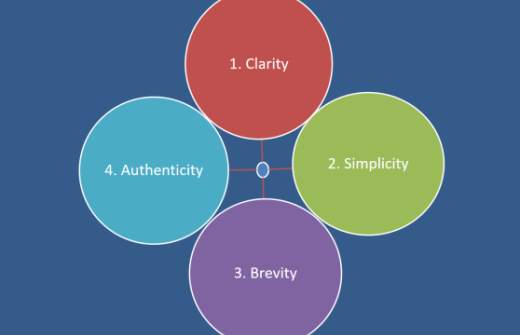 Graphic showing the four foundations of communication, and in order - clarity, simplicity, brevity, authenticity