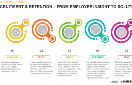 Employee recruitment/ retention graphic