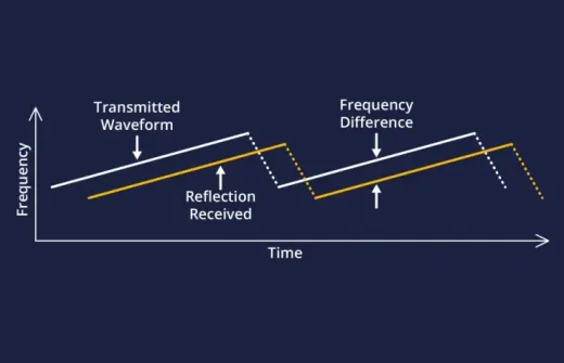 For FMCW radars the frequency difference between the transmitted and the reflected wave encodes the distance to that object