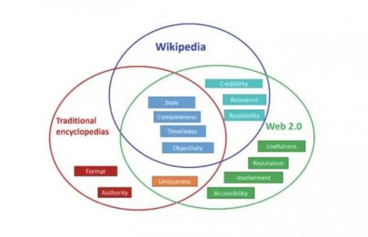 Data quality Venn diagram