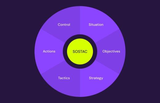 SOSTAC graphic
