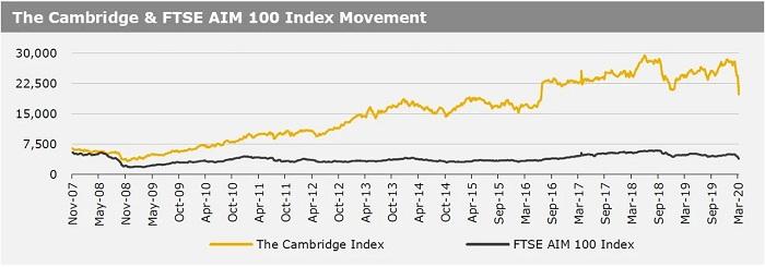 16032020_The Cambridge & FTSE AIM 100 Index Movement