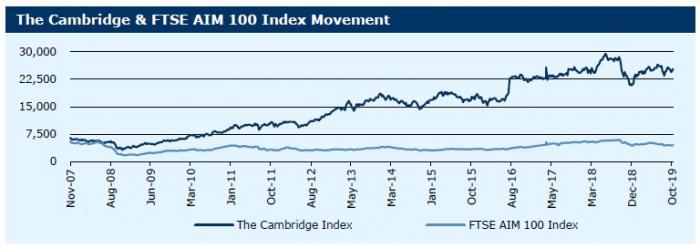 211019_The Cambridge & FTSE AIM 100 Index Movement