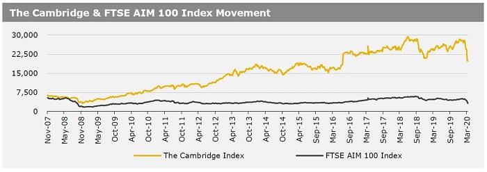 23032020_ Cambridge & FTSE AIM 100 Index Movement