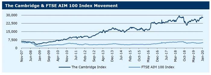 270120_ Cambridge & FTSE AIM 100 Index Movement