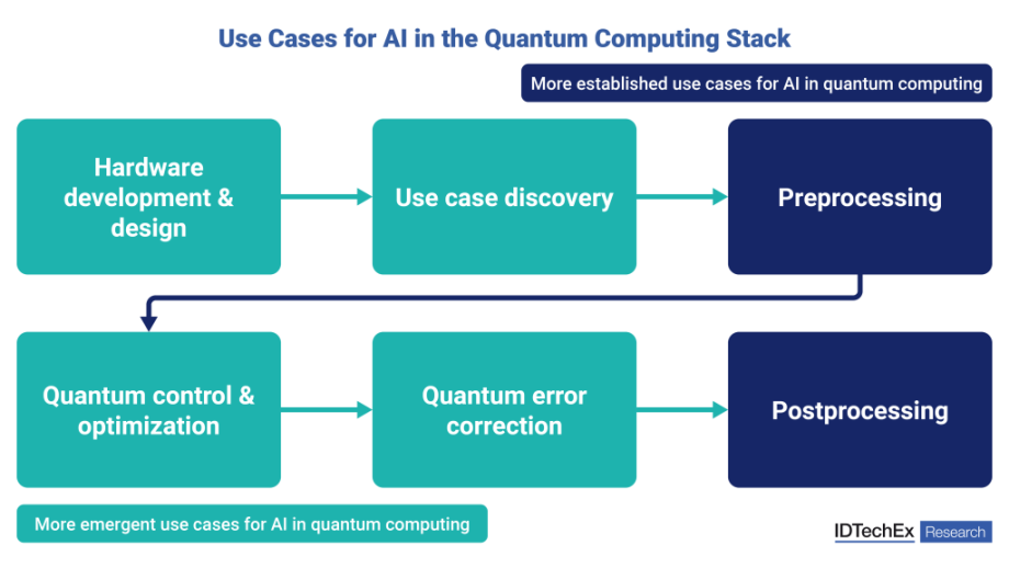 Use cases for AI in a quantum computing workflow. Source: IDTechEx.