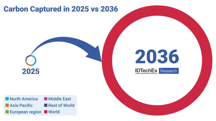 CCUS: 700 megatonnes of CO₂ captured each year by 2036