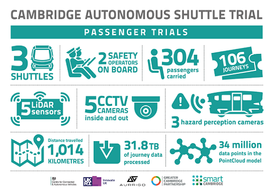 Autonomous Shuttle project infographic