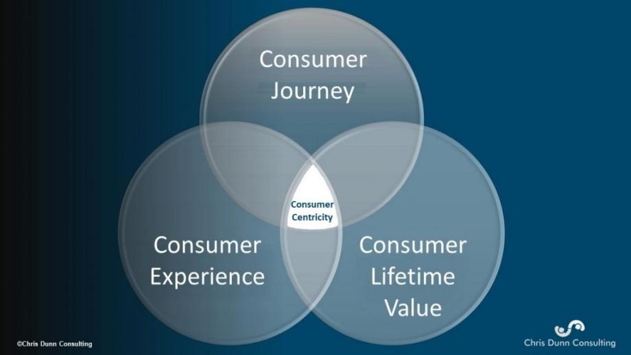 consumer-centricity
