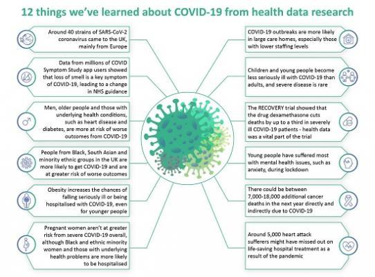 HDR UK - 12 things we've learned about COVID-19_source: https://www.hdruk.ac.uk/news/12-things-weve-learnt-about-covid-19-from-health-data-research/