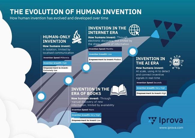The evolution of human invention