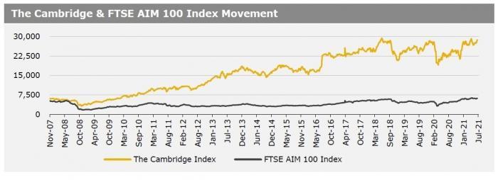 Cambridge Index 5 July 2021